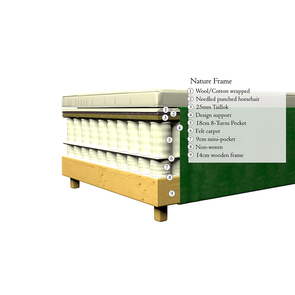 Dorbien Nature Frame -runkopatjasänky / sänkypaketti. Rakennekuva.